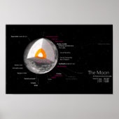 Rückkehr des Monddiagramms Astronomie Orbit-Krater Poster (Vorne)