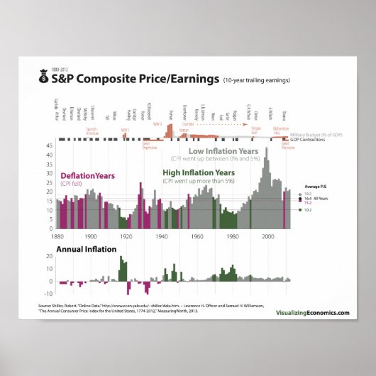 S&P Price/Earnings and Inflation since 1880 Poster (Vorne)