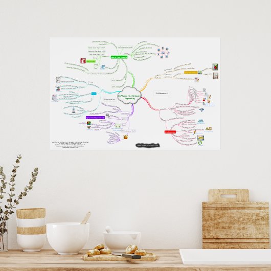 SaaS-Kurs (Hardware vs. Software Engineering) Poster (Küche)