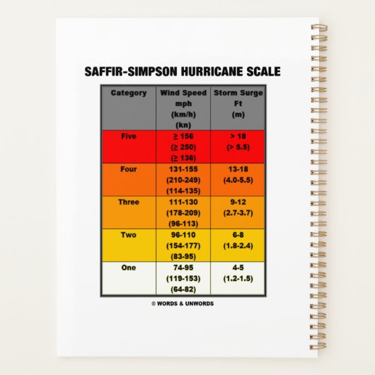 Saffir-Simpson Hurricane Scale Meteorologie Planer (Rückseite)