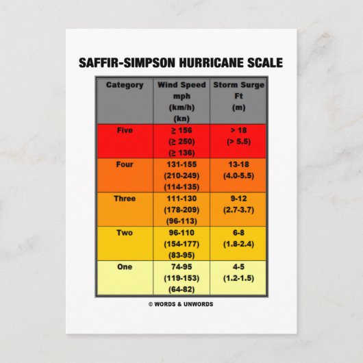 Saffir-Simpson Hurricane Scale (Meteorologie) Postkarte (Vorderseite)