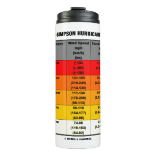 Saffir-Simpson-Hurrikan-Skala Meteorologie Thermosbecher