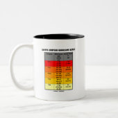 Saffir-Simpson Hurrikan-Skala (Meteorologie) Zweifarbige Tasse (Links)