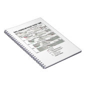 San Andreas Fault Over Time (Plattentektonik) Notizblock (Rechte Seite)