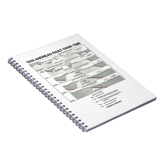 San Andreas Fault Over Time (Plattentektonik) Notizblock (Rechte Seite)