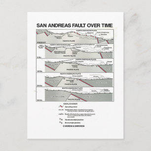San Andreas Fault Over Time (Plattentektonik) Postkarte