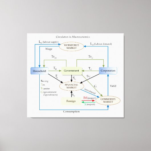 Schaltplan in der Makroökonomie Leinwanddruck (Vorderseite)