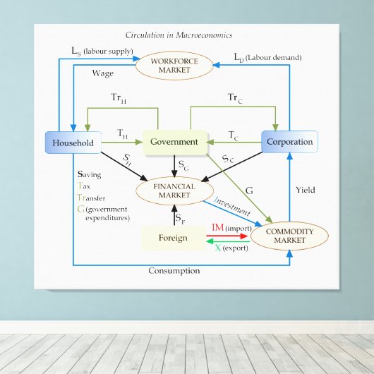 Schaltplan in der Makroökonomie Leinwanddruck (Insitu (Holzboden))