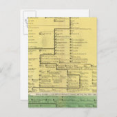 Schottland von 404 bis 1603 postkarte (Vorne/Hinten)