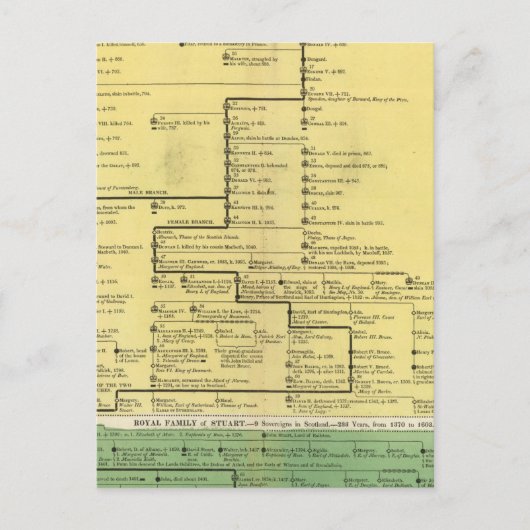 Schottland von 404 bis 1603 postkarte (Vorderseite)