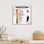 Scoville Heat Scale für Chili Paprikaschoten Poste Poster (Küche)