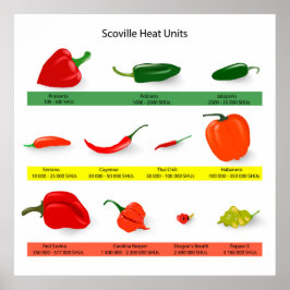 Scoville Heat Units Spicy Pepper Guide Poster