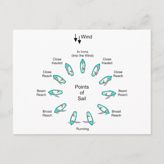 Segelpunkte Postkarte (Vorderseite)