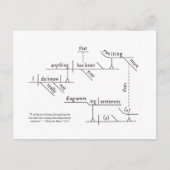 Sentence Diagrammed Postcard Postkarte (Vorderseite)