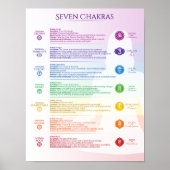 Seven Chakra Poster (Vorne)