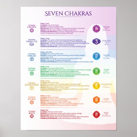 Seven Chakra Poster (Vorne)