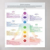 Seven Chakra Poster Chart (Vorne)