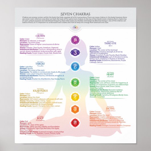 Seven Chakra Poster Chart (Vorne)