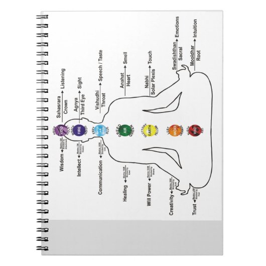 Seven Chakras Notizblock (Vorderseite)