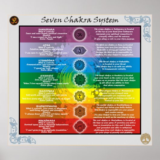 Seven Chakras Systemkenntnisse Poster (Vorne)