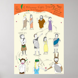 Shakespeare: Traumposter der Sommernacht Poster