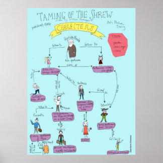 Shakespeare: Zähmung der Shrew-Zeichen POSTER