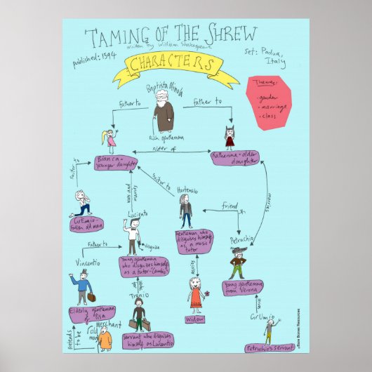 Shakespeare: Zähmung der Shrew-Zeichen POSTER (Vorne)