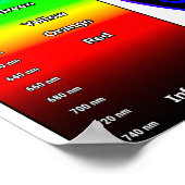 Sichtbares Licht und RGB-Farbrad Poster (Ecke)