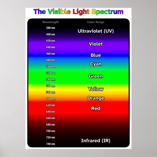 Sichtbares Lichtspektrum Poster (Vorne)