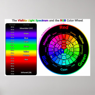 Sichtbares Lichtspektrum und RGB-Farbkreis Poster