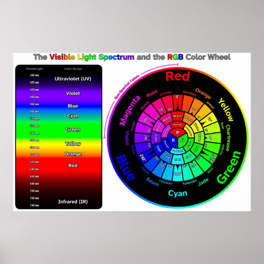 Sichtbares Lichtspektrum und RGB-Farbkreisposter Poster (Vorne)