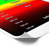 Sichtbares Lichtspektrum und RGB-Farbkreisposter Poster (Ecke)