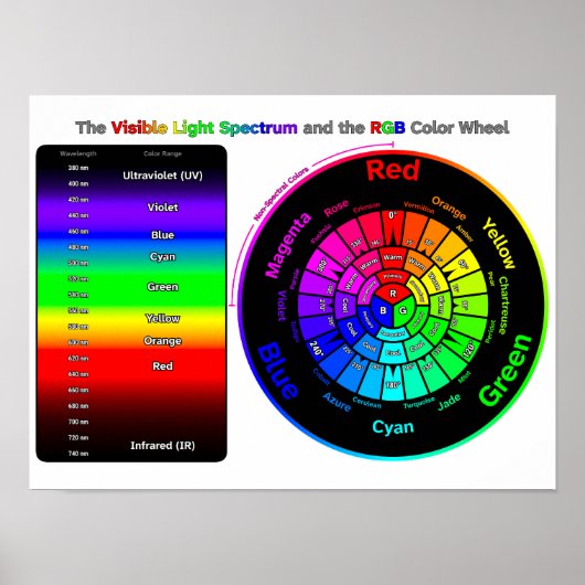 Sichtbares Lichtspektrum und RGB-Farbkreisposter Poster (Vorne)