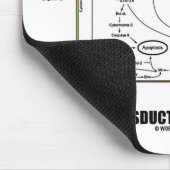 Signaltransductions-Bahn-Innere (Zellbiologie) Mousepad (Ecke)