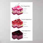 Skin Brennen Erste und Dritte Stufe Diagramm Poster (Vorne)