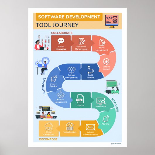 Software Development Tool Journey Poster (Vorne)