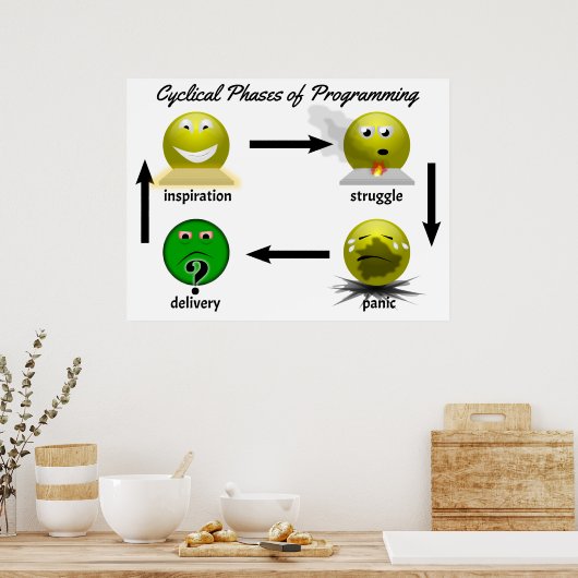 Softwarephasen-2014-01-07 Poster (Küche)