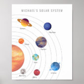 Solaranlage für Kleinkinder Poster (Vorne)