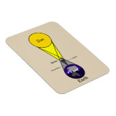 Solarzellendiagramm Magnet (Rechte Seite)