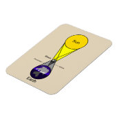 Solarzellendiagramm Magnet (Linke Seite)