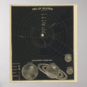 Sonnensystem, Magnituden Poster (Vorne)