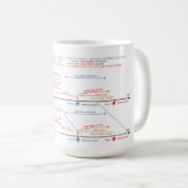 Spanisch Verb Tenses Timeline Coffee Tasse (VorderseiteRechts)