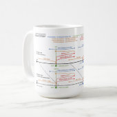 Spanisch Verb Tenses Timeline Coffee Tasse (Vorderseite Links)