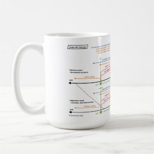 Spanisch Verb Tenses Timeline Coffee Tasse