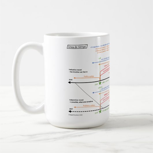 Spanisch Verb Tenses Timeline Coffee Tasse (Links)