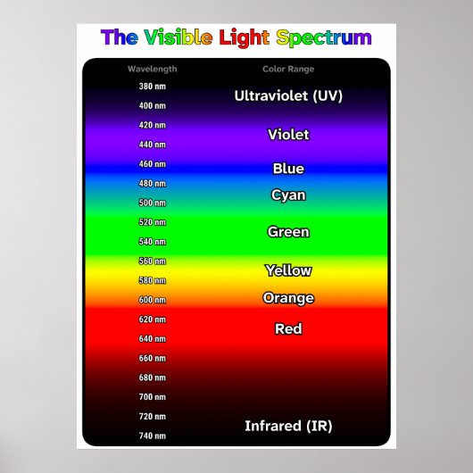 Spektrum des sichtbaren Lichts Poster (Vorne)