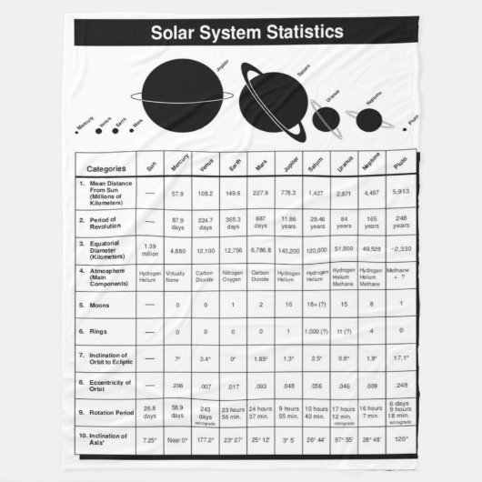 STATISTIKEN FÜR DAS SOLAR-SYSTEM FLEECEDECKE (Vorderseite)