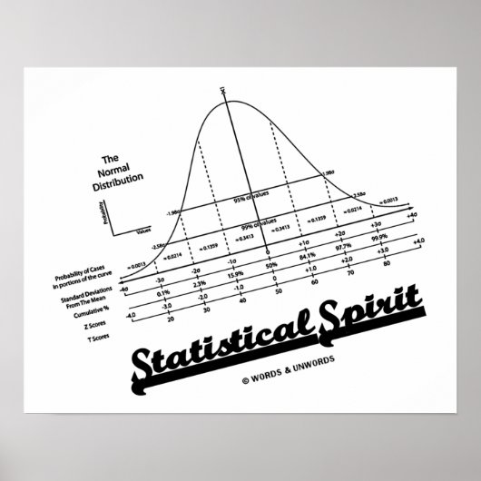 Statistischer Geist (normale Verteilungskurve) Poster (Vorne)