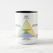 Sternbergs dreieckige Theorie der Liebe Tasse (Zentrum)