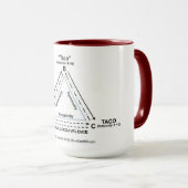 Stimulus Gleichwertigkeit.. mit Tacos! (Vorteil) Tasse (VorderseiteRechts)